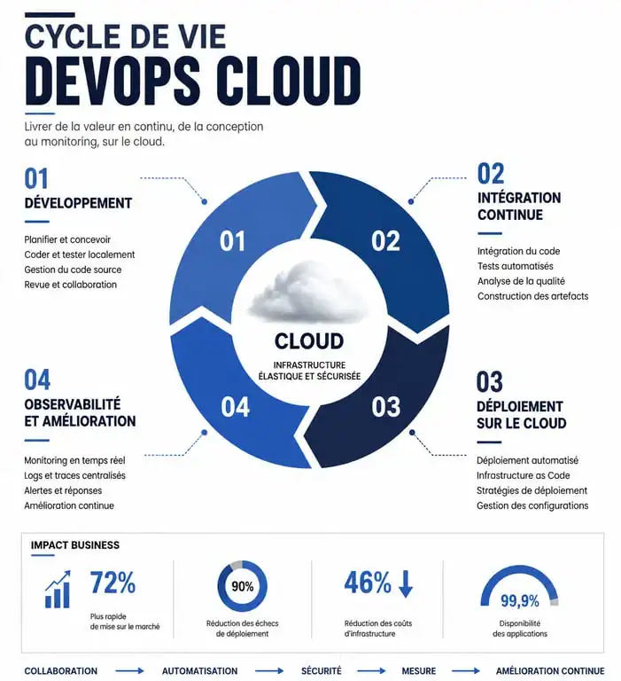Infographie illustrant le cycle de vie du DevOps Cloud et ses outils