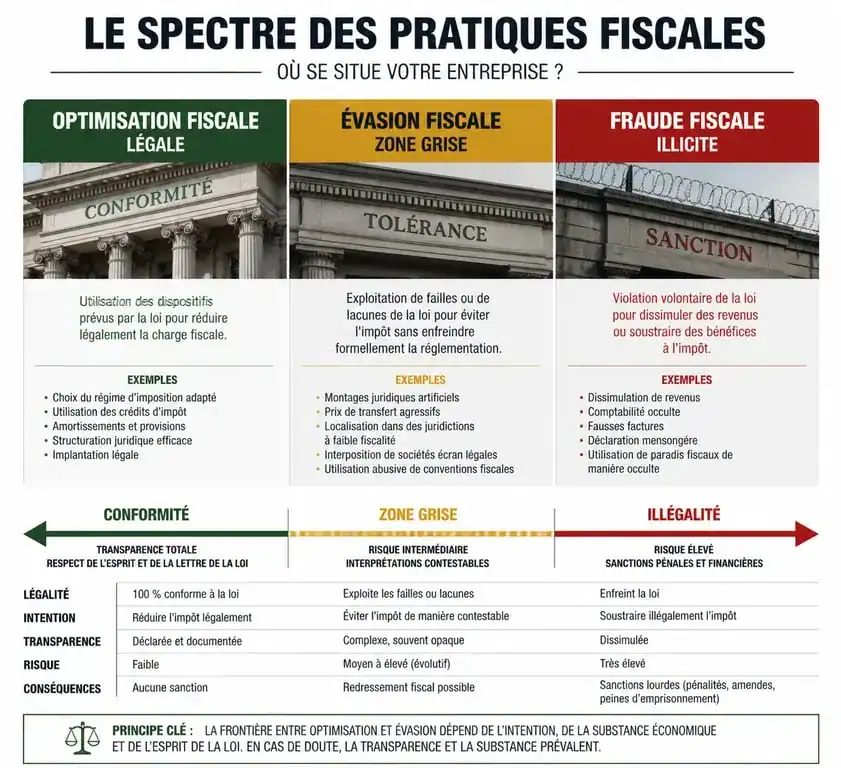 Infographie comparative : Optimisation fiscale vs Évasion vs Fraude