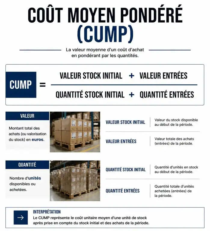Infographie explicative du calcul du Coût Unitaire Moyen Pondéré (CUMP) pour la gestion des stocks