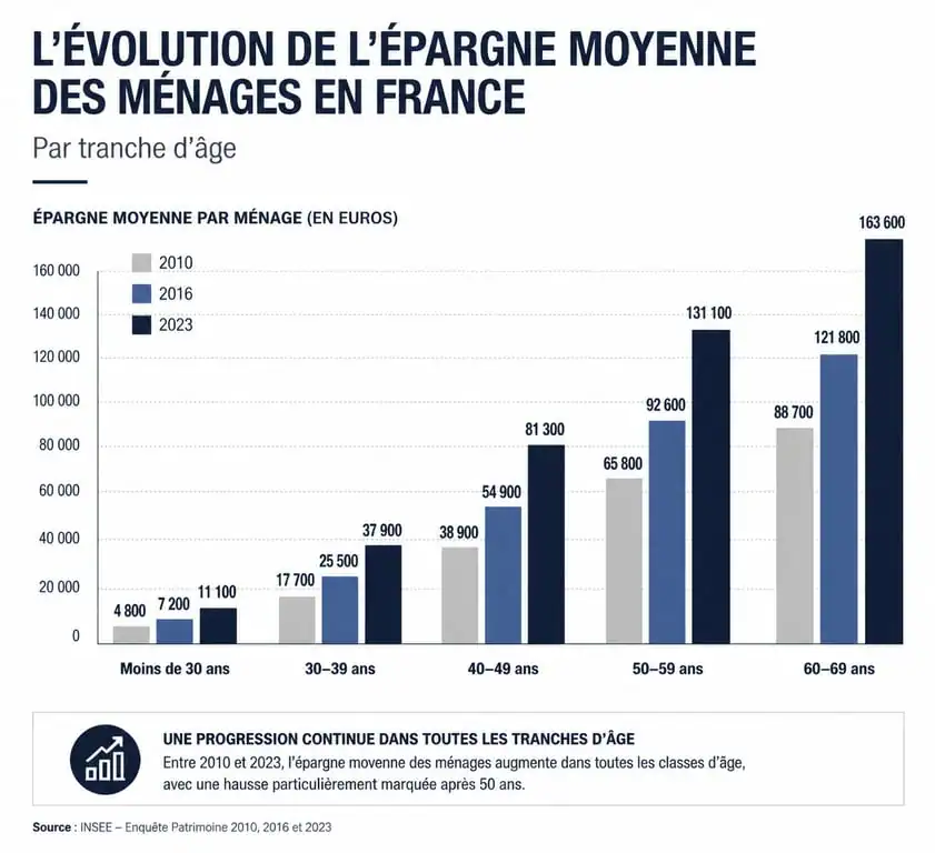 Graphique montrant l'évolution de l'épargne moyenne en France par tranche d'âge