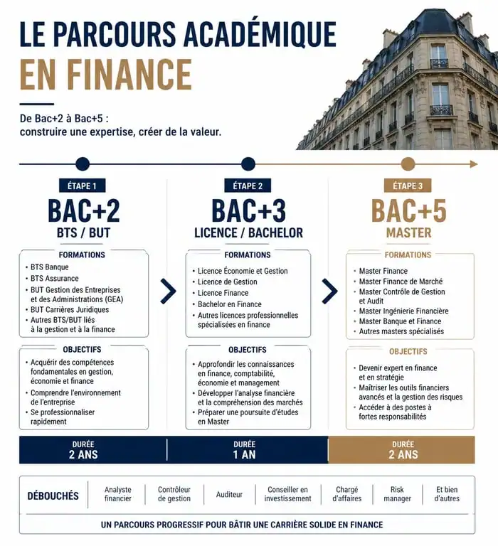 Infographie des études en finance : parcours du BTS au Master