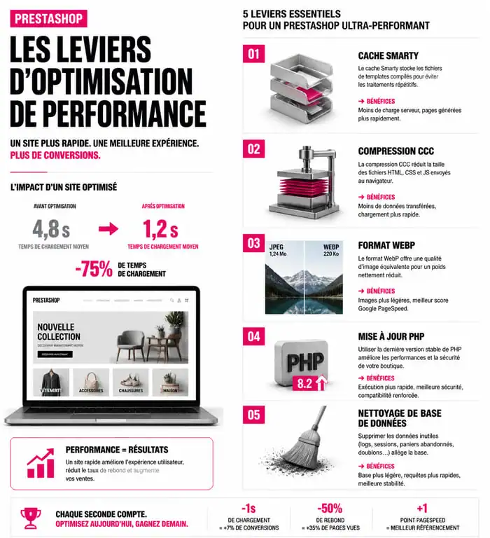 Infographie des leviers pour optimiser PrestaShop et améliorer la vitesse de chargement