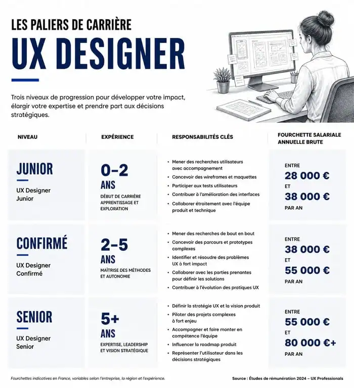 Infographie des paliers de carrière et salaires pour devenir UX designer