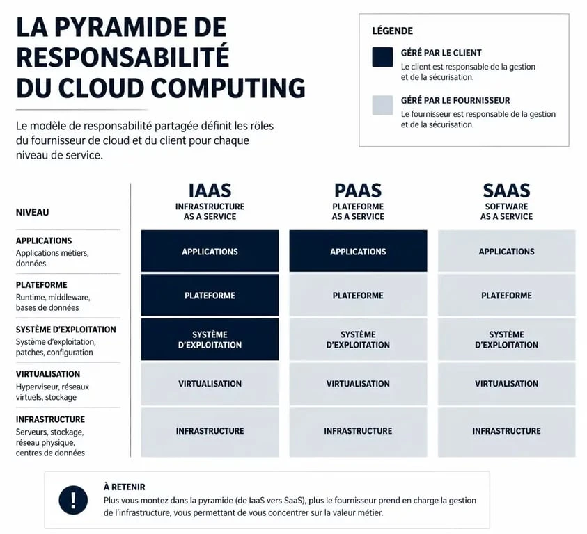 Infographie comparative des modèles de service cloud : IaaS, PaaS et SaaS, illustrant la répartition des responsabilités entre le fournisseur et l'entreprise.