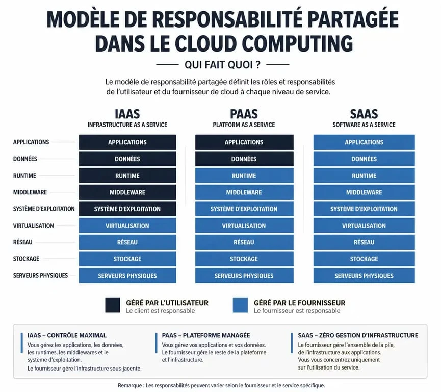 Infographie du modèle de responsabilité partagée dans l'Infrastructure as a Service (IaaS) comparé au PaaS et SaaS