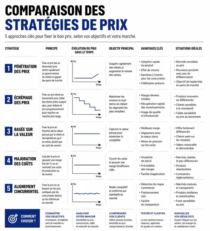 Infographie comparative des différentes stratégies de prix pour une entreprise