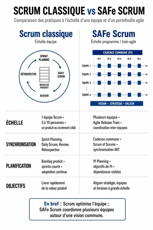 Infographie comparative entre Scrum classique et SAFe Scrum pour la gestion de projet agile