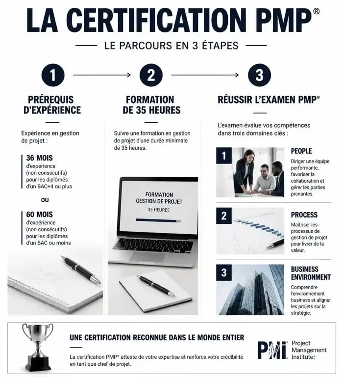 Infographie récapitulative des étapes et domaines de la certification Project Manager PMP