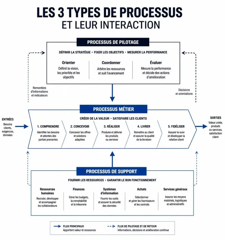 Schéma illustrant les trois types de processus dans l'approche par processus : métier, support et pilotage.