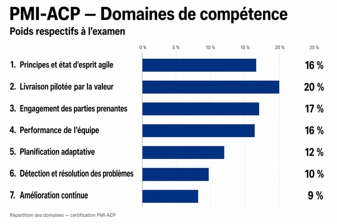 Infographie des domaines de compétence de la certification PMI-ACP