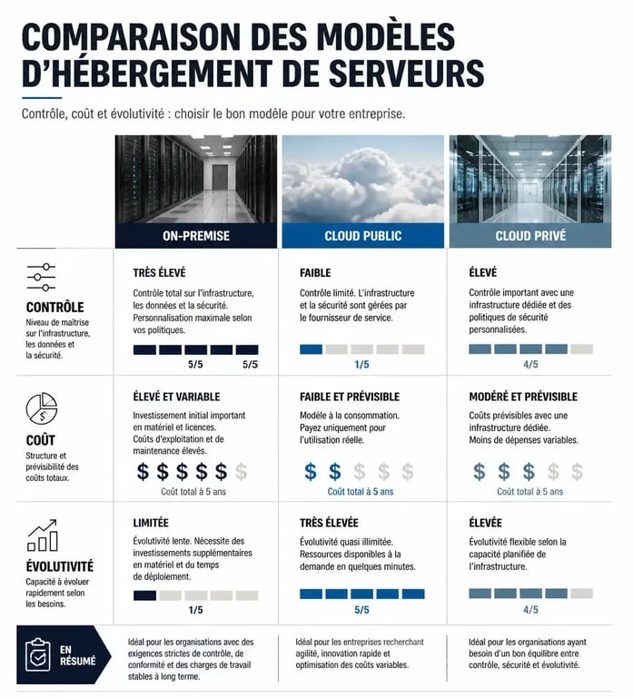 Infographie comparative des solutions d'hébergement de données : on-premise, cloud public et cloud privé.