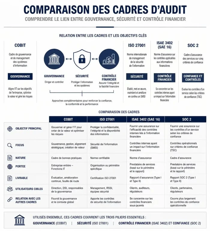 Infographie comparative des référentiels d'audit des systèmes d'information : COBIT, ISO 27001, ISAE 3402 et SOC 2
