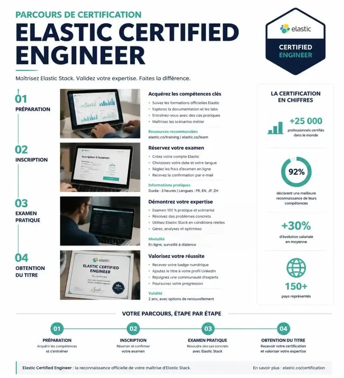 Infographie du parcours de formation et certification Elastic Certified Engineer