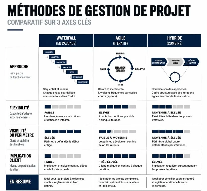 Infographie comparative des méthodes de gestion de projet Waterfall, Agile et Hybride