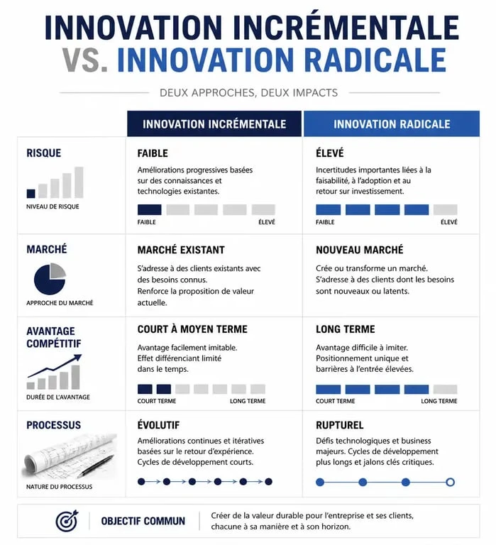 Infographie comparative entre innovation incrémentale et innovation radicale pour comprendre les enjeux stratégiques.