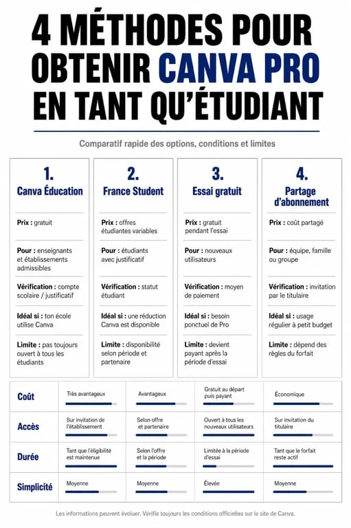 Comparatif des solutions pour obtenir Canva Pro étudiant
