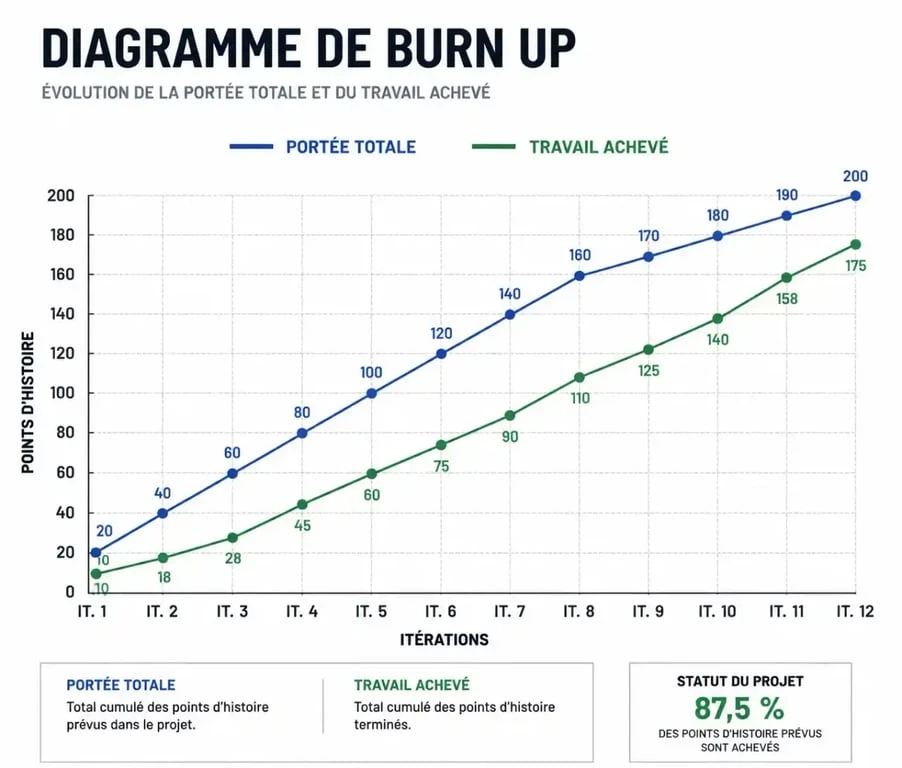 Graphique de burn up chart illustrant l'évolution du périmètre et du travail réalisé en gestion de projet Agile