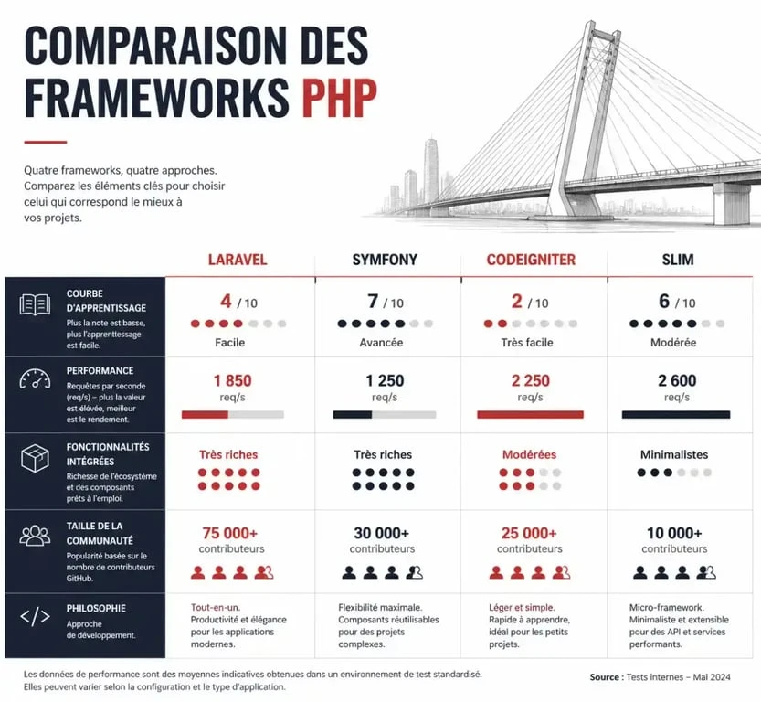 Infographie comparative des frameworks PHP : Laravel, Symfony, CodeIgniter et Slim pour choisir la solution adaptée à votre projet web.