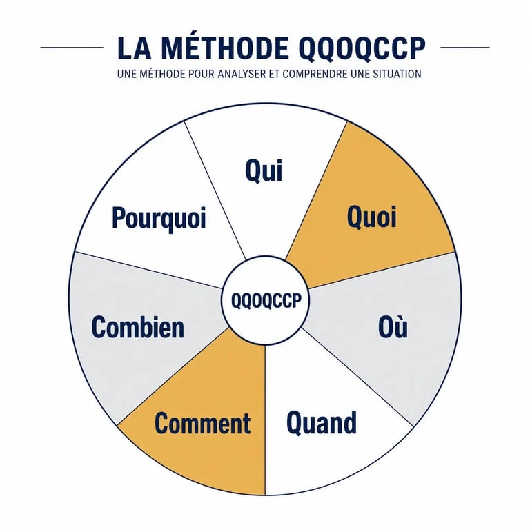 Schéma illustrant la méthode QQOQCCP pour l'analyse de problèmes et la gestion de projet