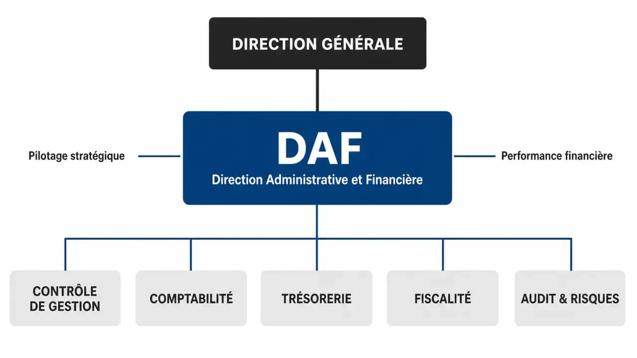Positionnement du DAF dans l'organigramme d'une entreprise