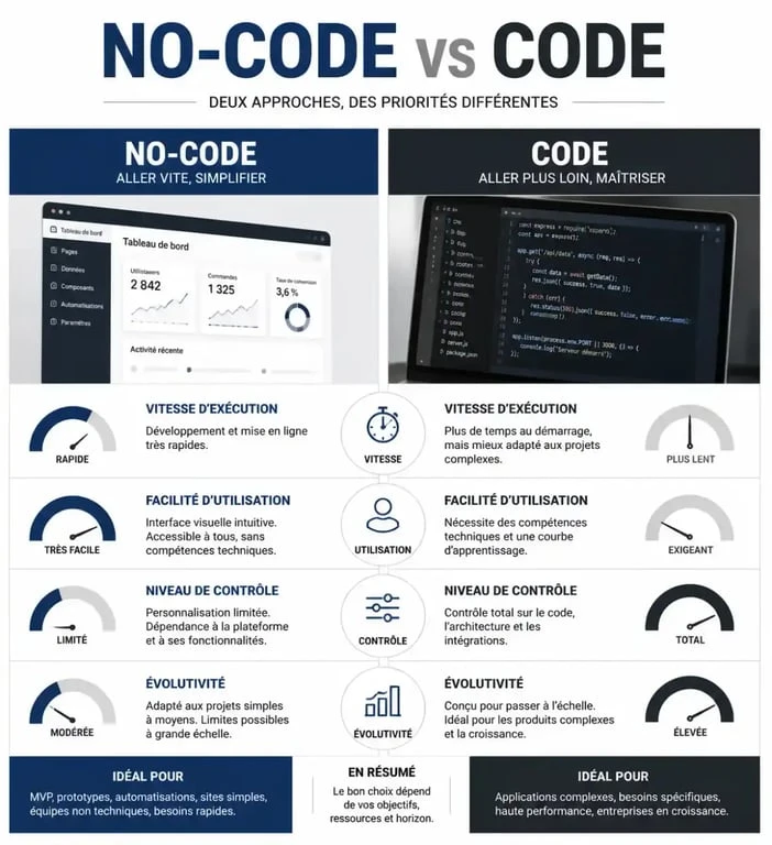 Comparatif No-code vs Code pour choisir son interface pour développer son site web