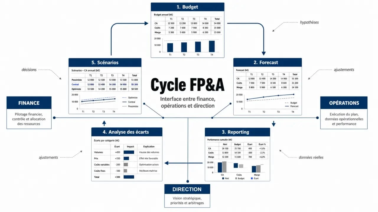 Schéma fp&a du cycle budget forecast actual en entreprise