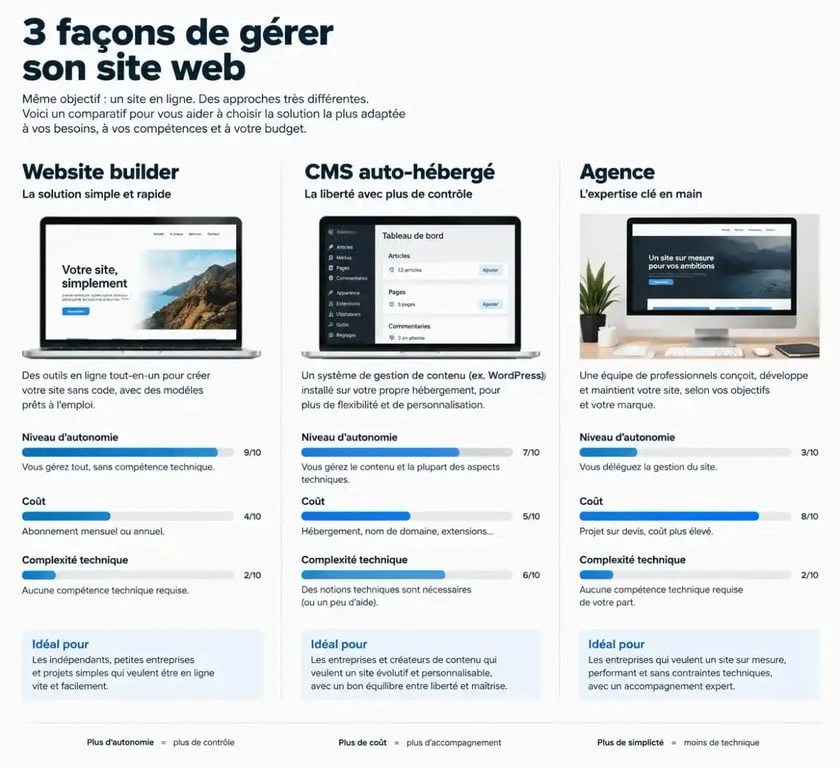 Comparatif des solutions de gestion de site : website builder, CMS et agence pour choisir la meilleure option de gestion de site.