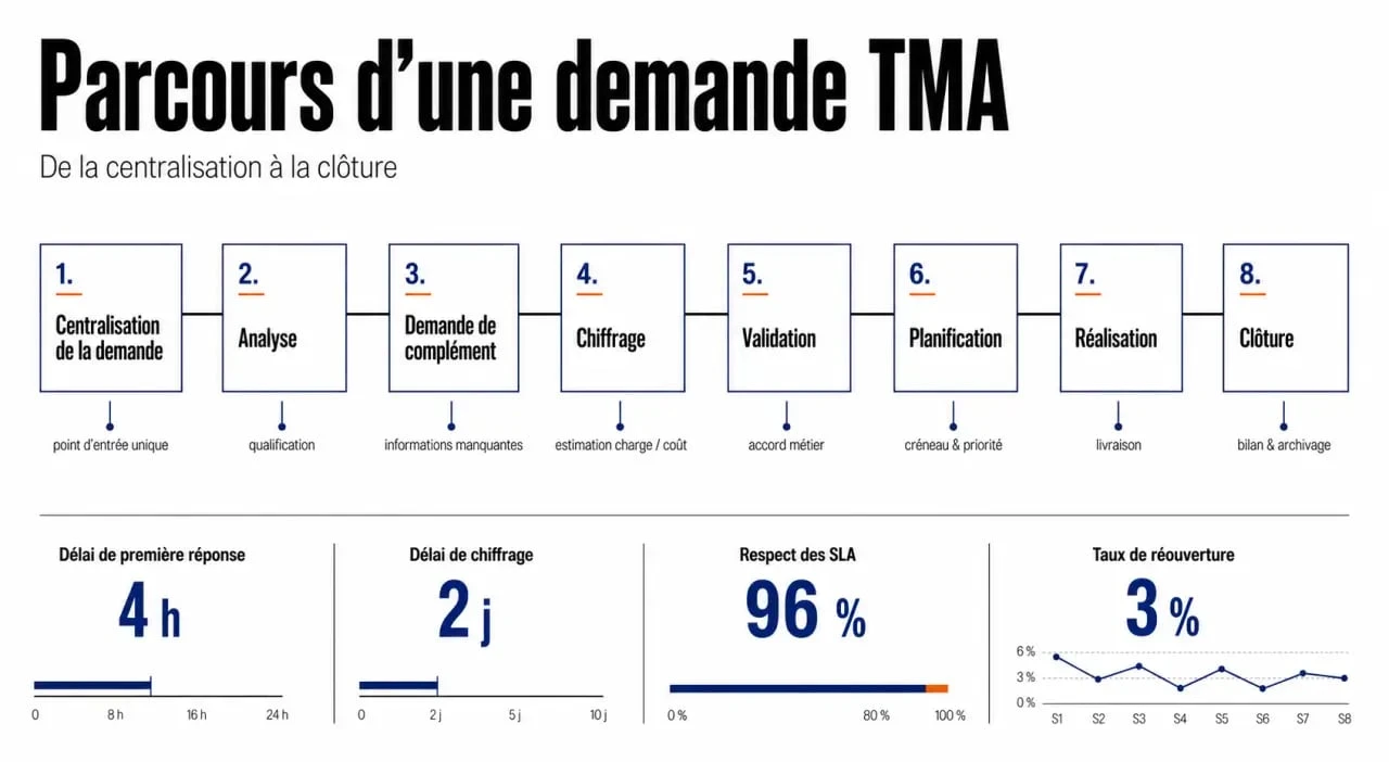 Gestion de la relation client tma : workflow de traitement et indicateurs clés