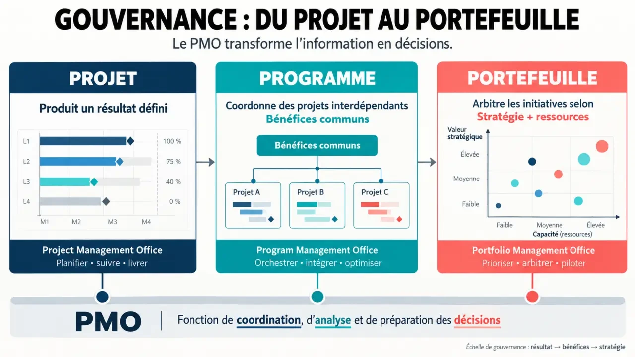 Infographie sur le program management office et la différence entre projet, programme et portefeuille
